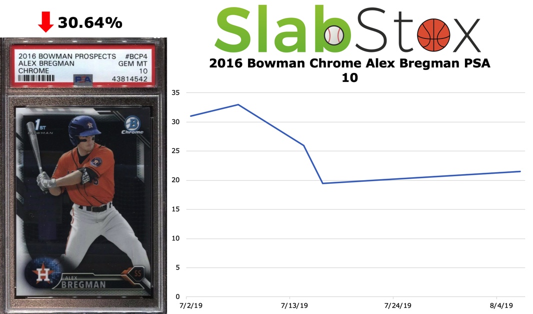 SlabStox graph of 2016 Bowman Chrome Alex Bregman PSA 10 sports card