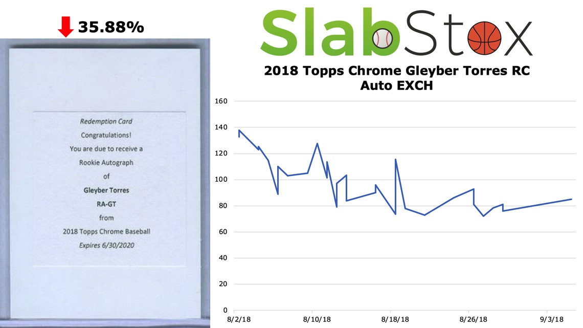 SlabStox graph of 2018 Topps Chrome Gleyber Torres RC Auto EXCH sports card