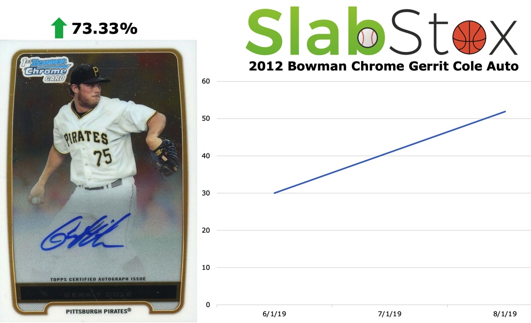 SlabStox graph of 2012 Bowman Chrome Gerrit Cole Auto