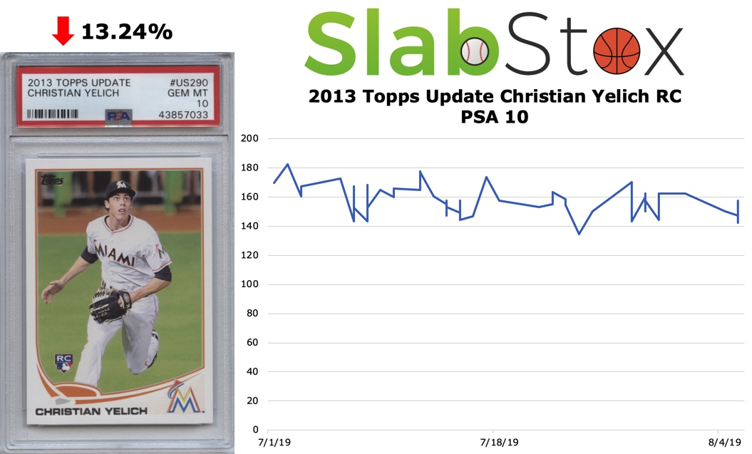 SlabStox infographic for 2013 Topps Update Christian Yelich RC PSA 10 sports trading card