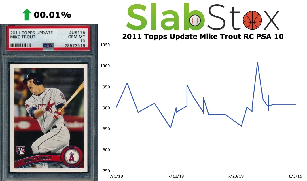 SlabStox graph of 2011 Topps Update Mike Trout RC PSA 10