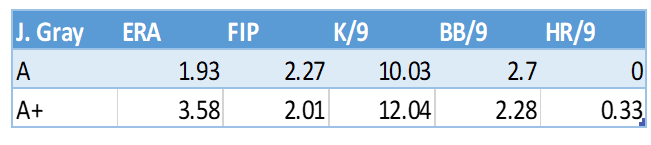 Chart of pitching data for Josiah Gray