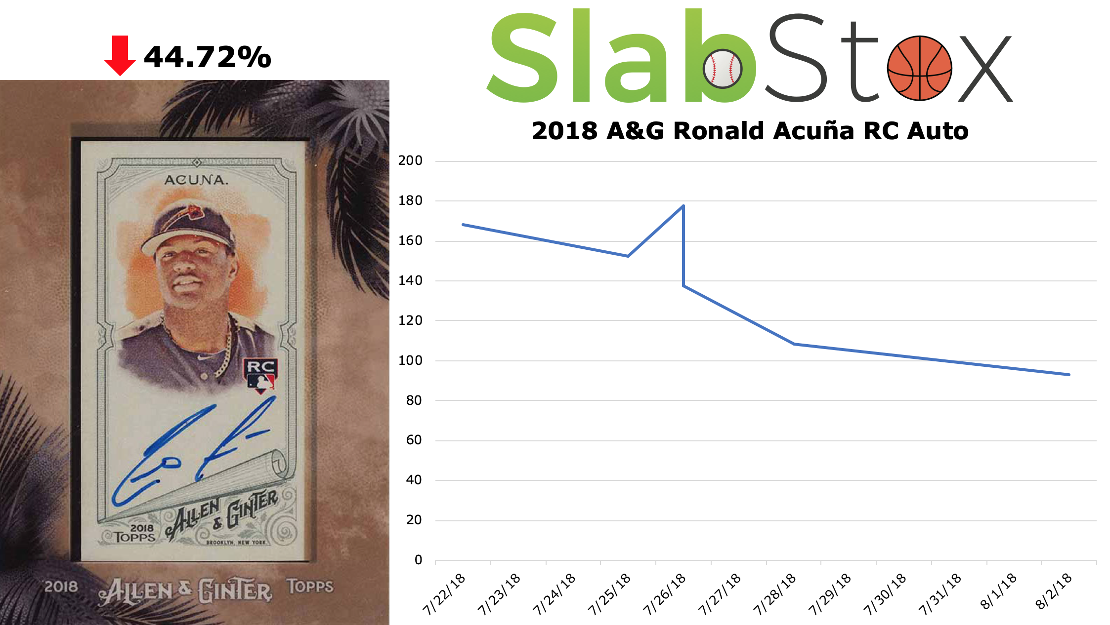 SlabStox graph of decrease in value for 2018 A&G Ronald Acuña RC Auto sports card
