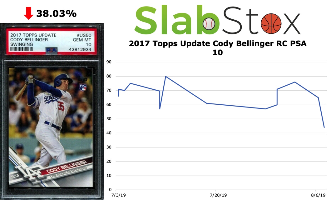 SlabStox infographic for 2017 Topps Update Cody Bellinger RC PSA 10 sports trading card