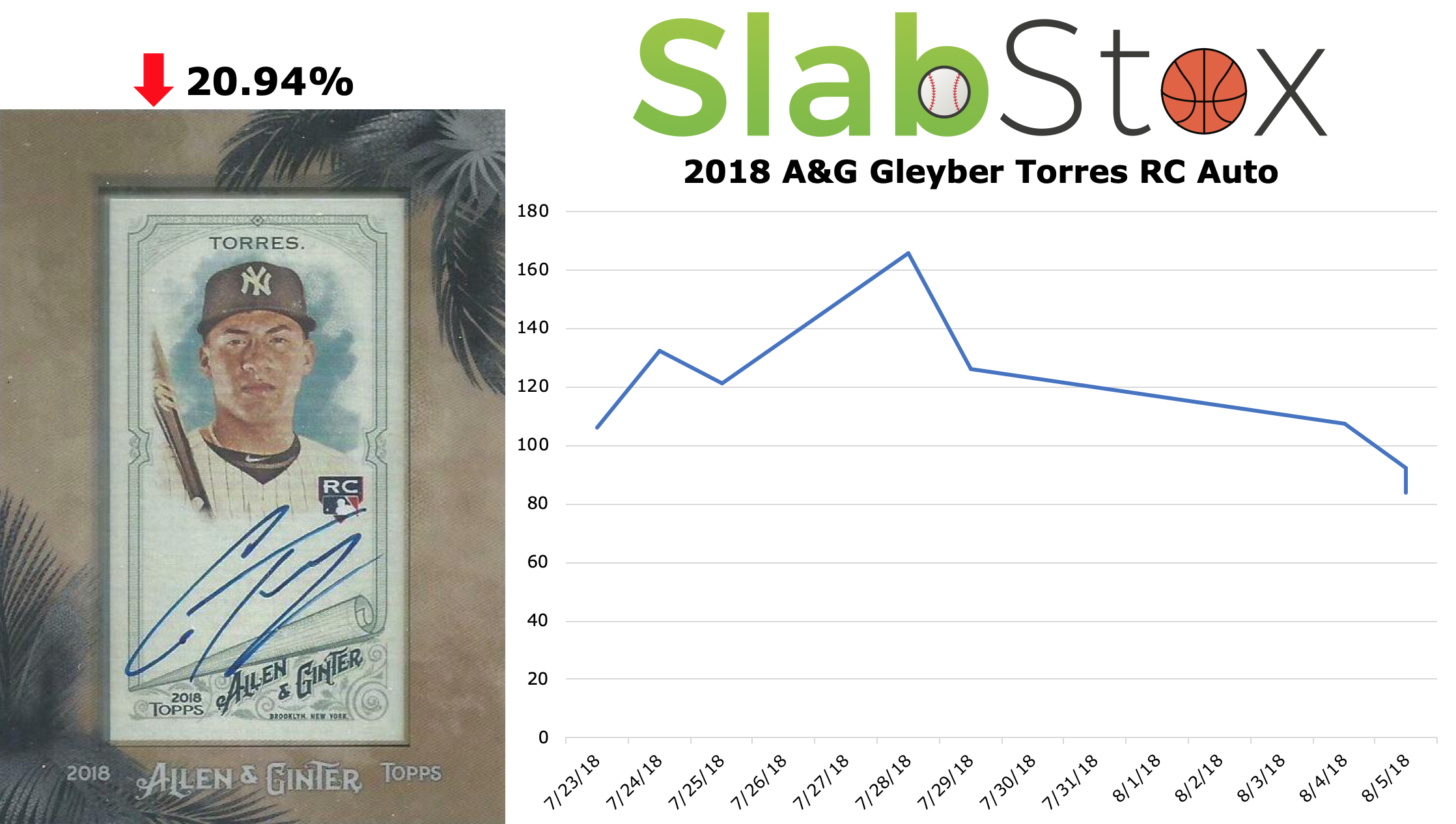 SlabStox graph of decrease in value for 2018 A&G Gleyber Torres RC Auto sports card