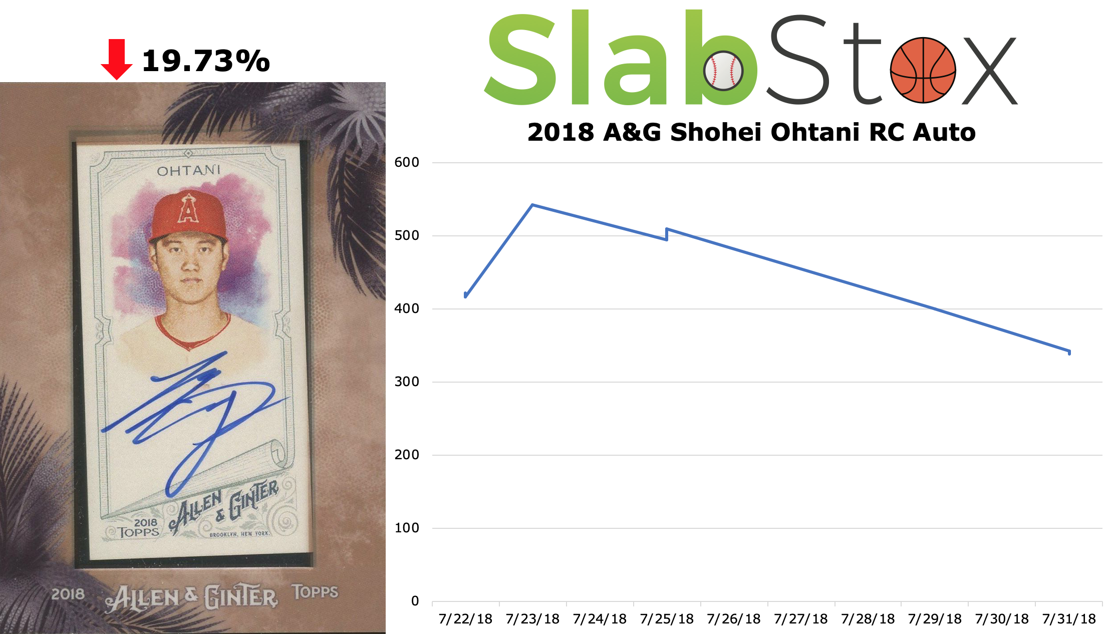 SlabStox graph of decrease in value for 2018 A&G Shohei Ohtani RC Auto sports card