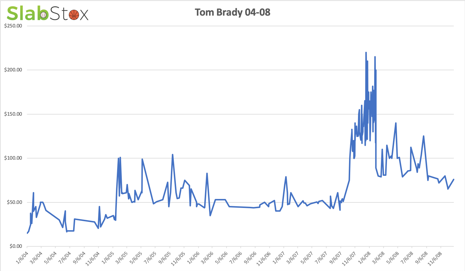 SlabStox graph for Tom Brady 04-08