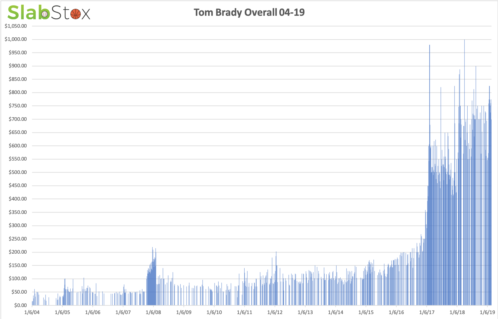 SlabStox graph of Tom Brady Overall 04-19