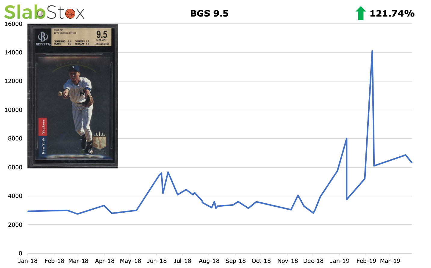 SlabStox infographic of Derek Jeter sports trading card