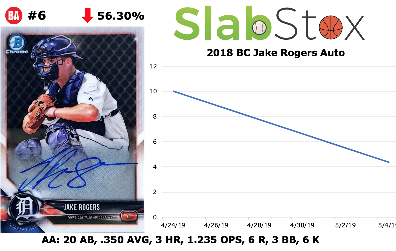 Graphic of 2018 BC Jake Rogers Auto sports trading card by SlabStox