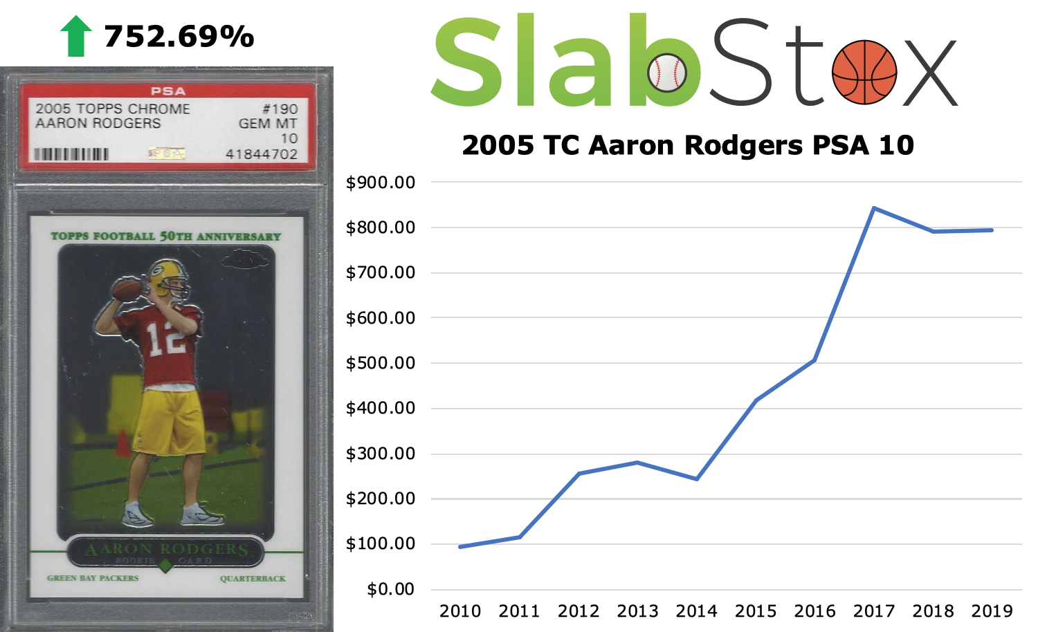 SlabStox graph of 2005 TC Aaron Rodgers PSA 10 sports trading card
