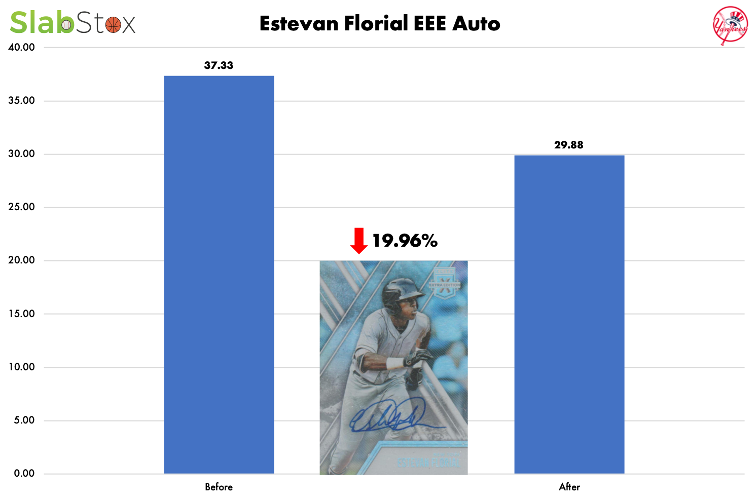 SlabStox Graph of Estevan Florial EEE Auto, New York Yankees