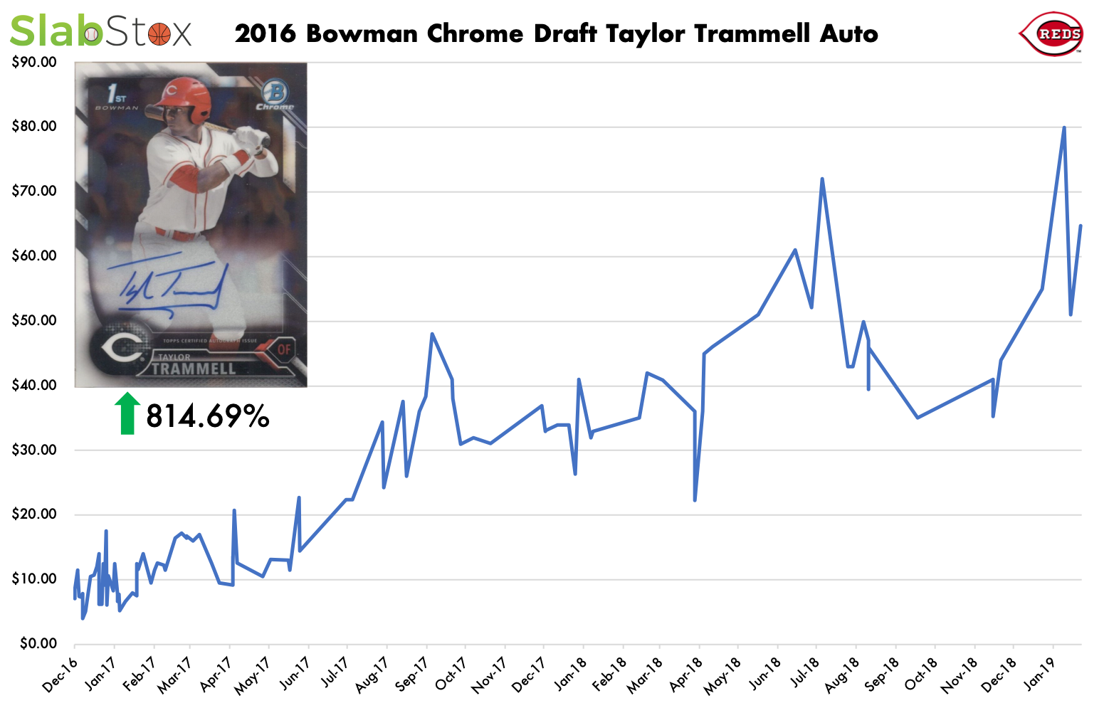 SlabStox infographic for 2016 Bowman Chrome Draft Taylor Trammell Auto sports trading card