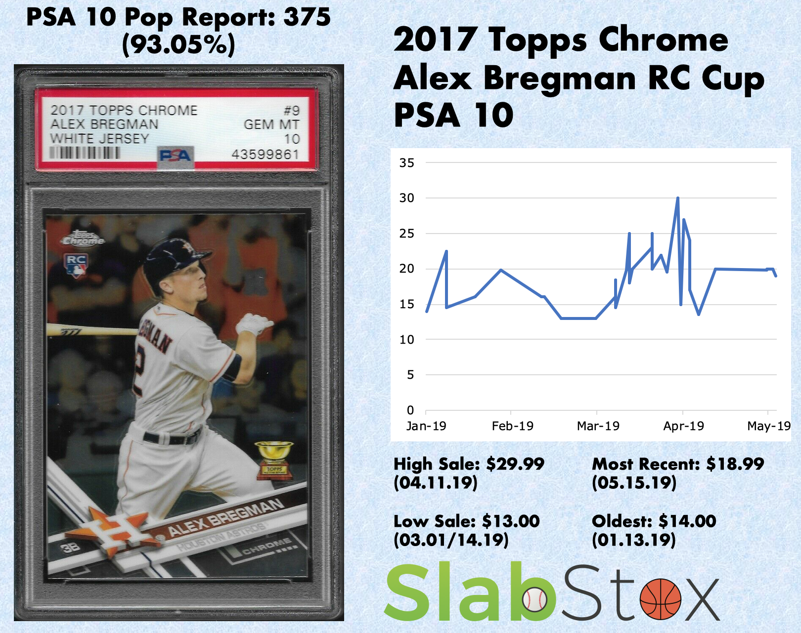 SlabStox infographic from 2017 Topps Chrome Alex Bregman RC Cup PSA 10 sports trading card