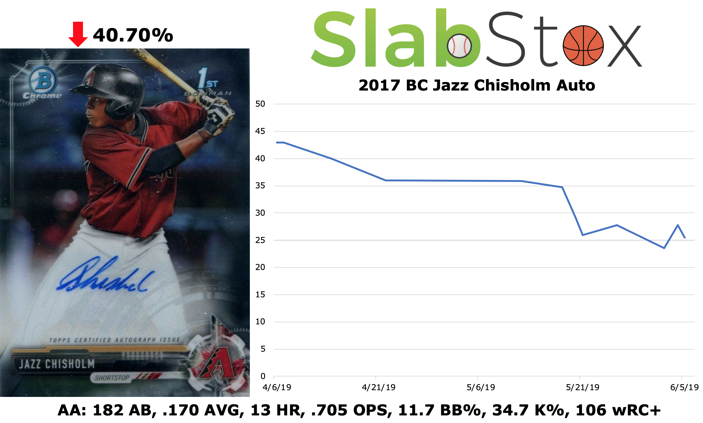 SlabStox graph of 2017 BC Jazz Chisholm sports card