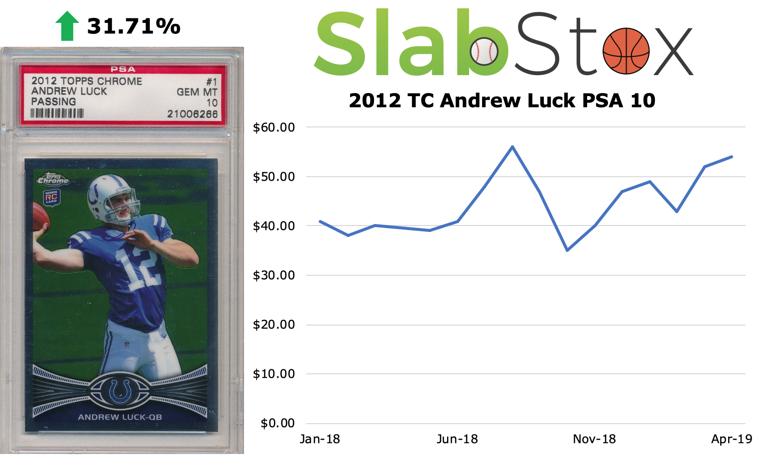 SlabStox graph of 2012 TC Andrew Luck PSA 10 sports trading card