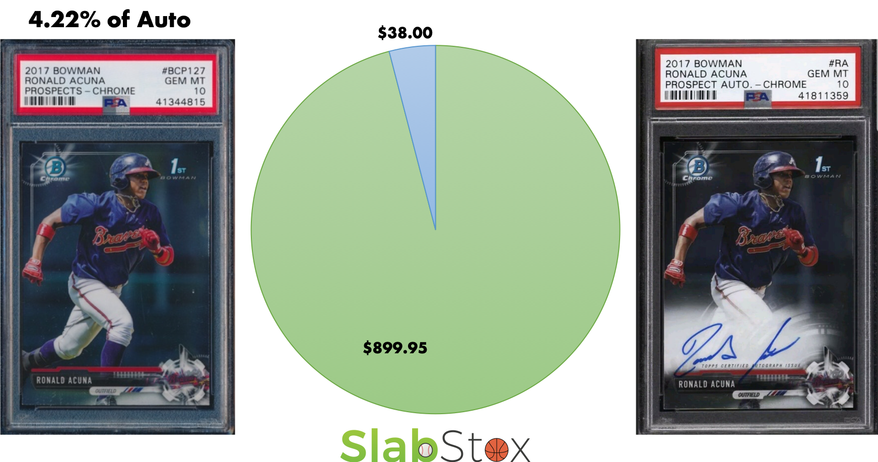 SlabStox infographic for 2017 Bowman Ronald Acuña sports trading card