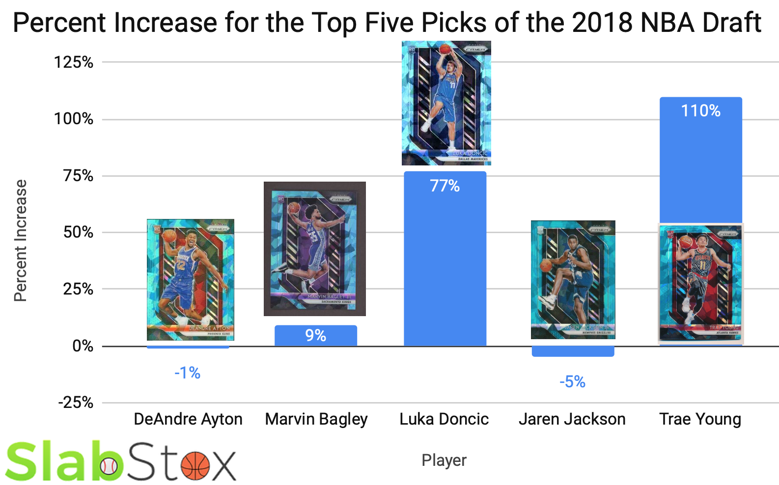 SlabStox infographic for percent increase for the top five picks of the 2018 NBA draft