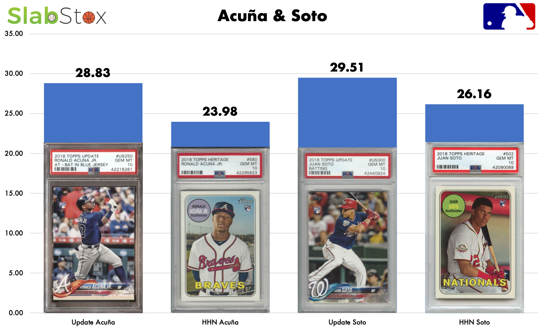 SlabStox infographic of Acuña and Soto sports trading cards