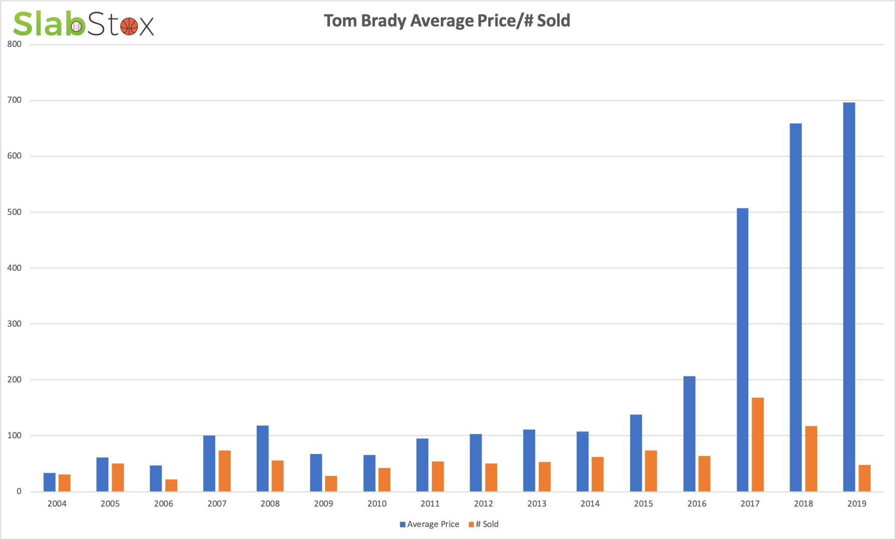 SlabStox graph of Tom Brady Average Price/# Sold