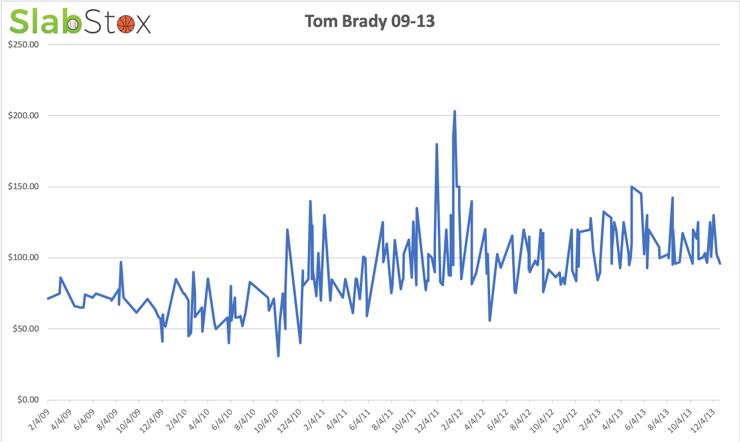 SlabStox graph of Tom Brady 09-13