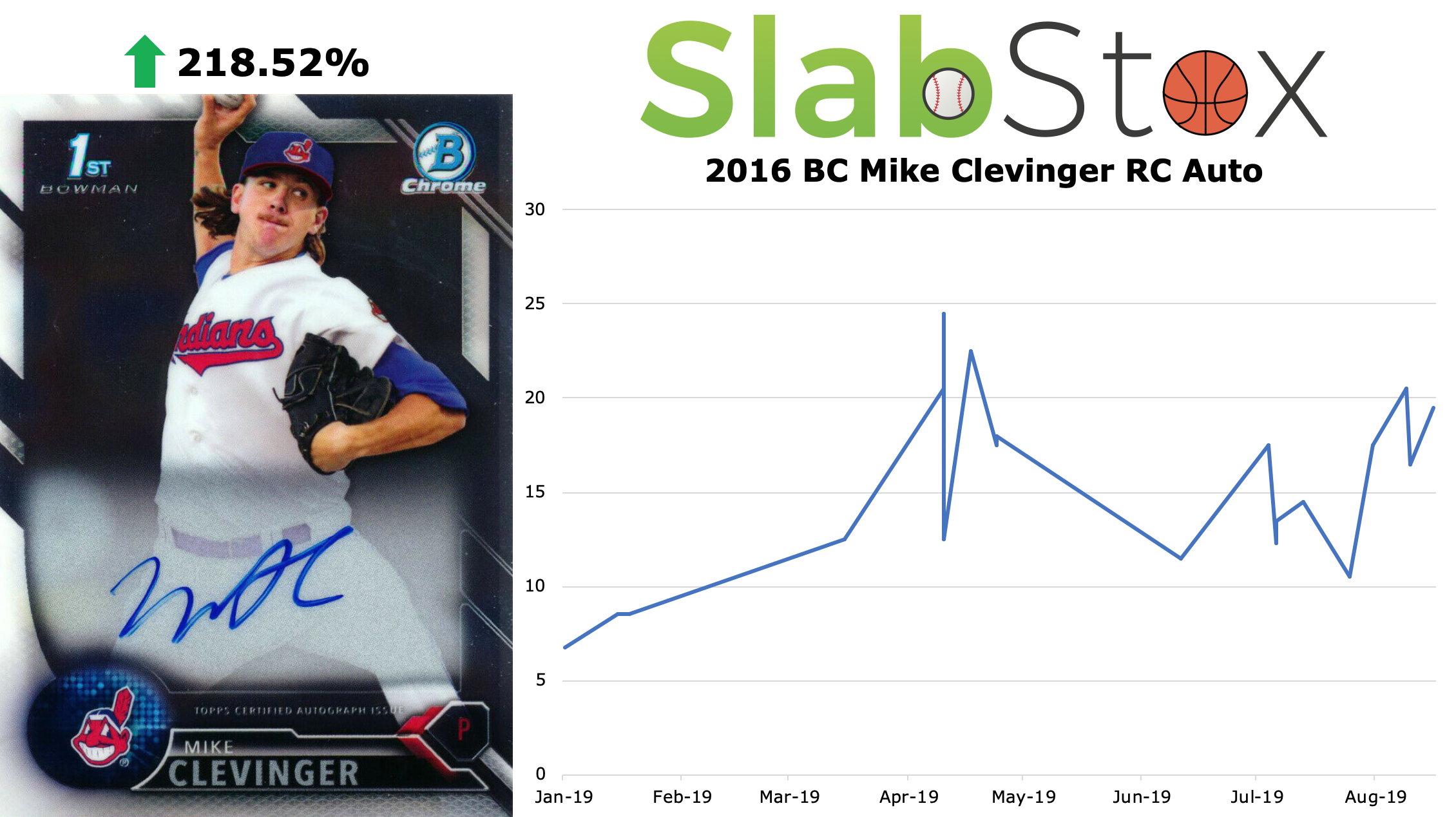SlabStox infographic of 2016 BC Mike Clevinger RC Auto sports trading card