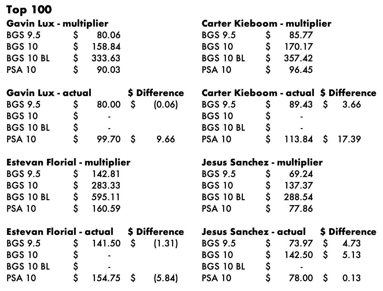 Chart of four top 100 prospects to show how the 25 to 100 range compares