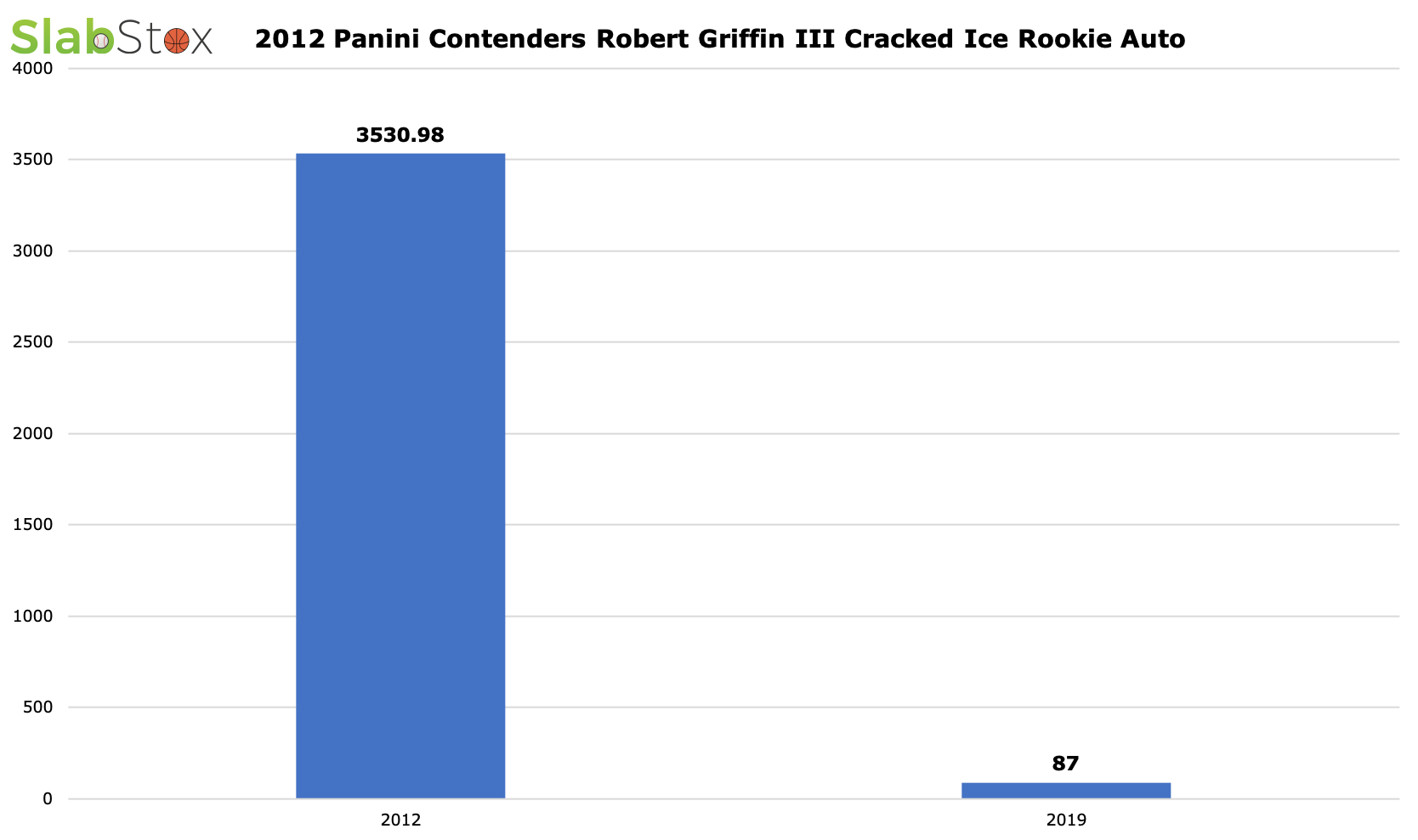 Slabstox infographic of 2012 Panini Contenders Robert Griffin III Cracked Ice Rookie Auto sports trading card