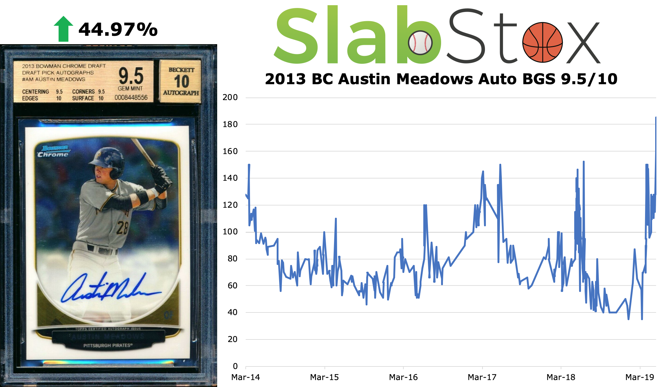 Graphic of 2013 BC Austin Meadows Auto BGS 9.5/10 sports trading card