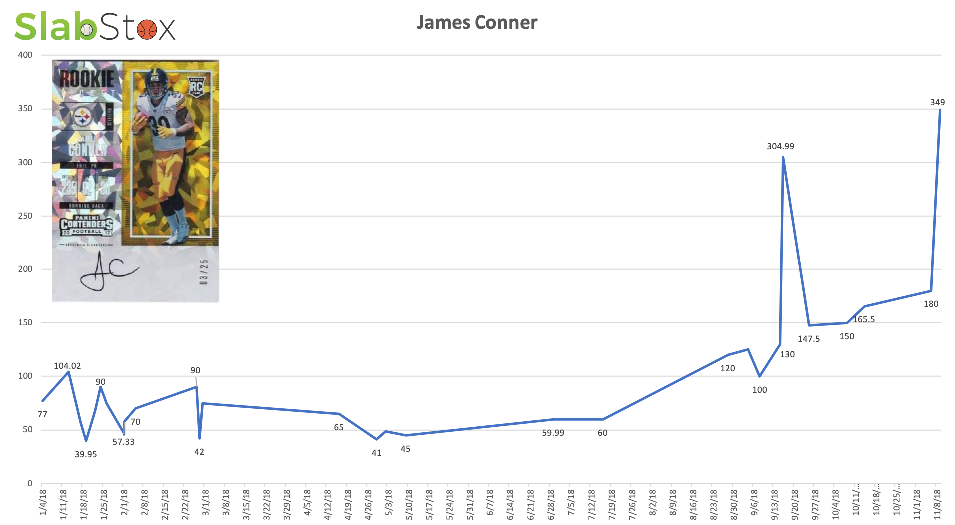 SlabStox graphic for James Conner rookie card