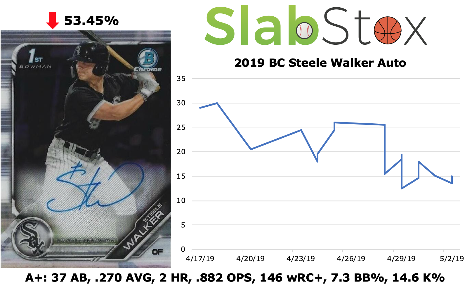 SlabStox infographic for 2019 BC Steele Walker Auto sports trading card