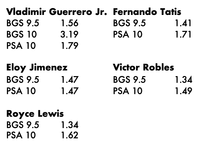Chart of current numbers for Vladimir Guerrero Jr., Eloy Jimenez, Royce Lewis, Fernando Tatis Jr., and Victor Robles