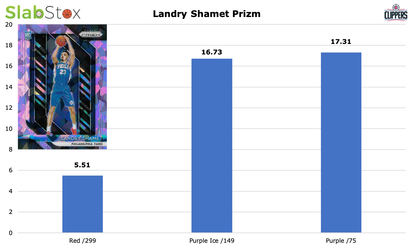 SlabStox infographic for Landry Shamet Prizm sports trading card