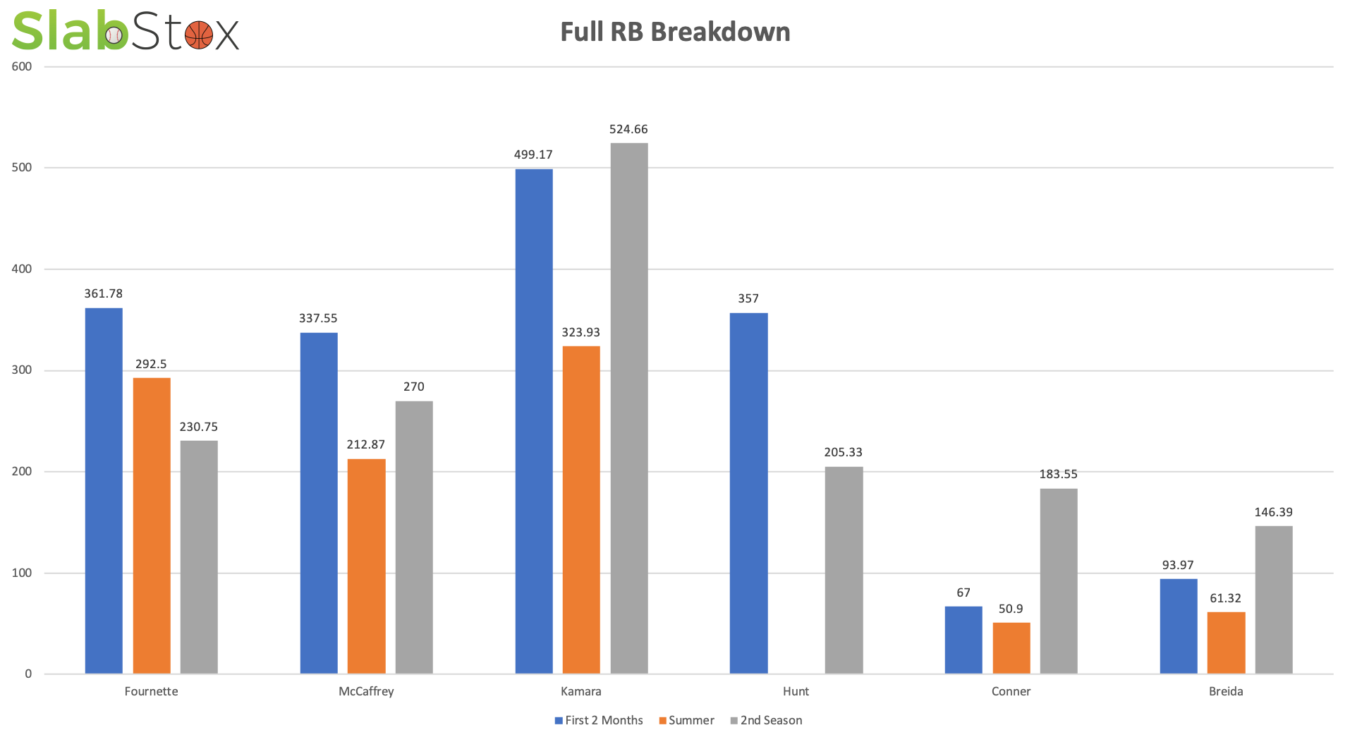 Slabstox graphic of Full RB Breakdown graph