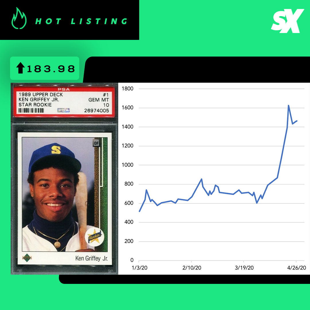 Hot listing graphic of 1989 Upper Deck Ken Griffey Jr. Star Rookie sports card