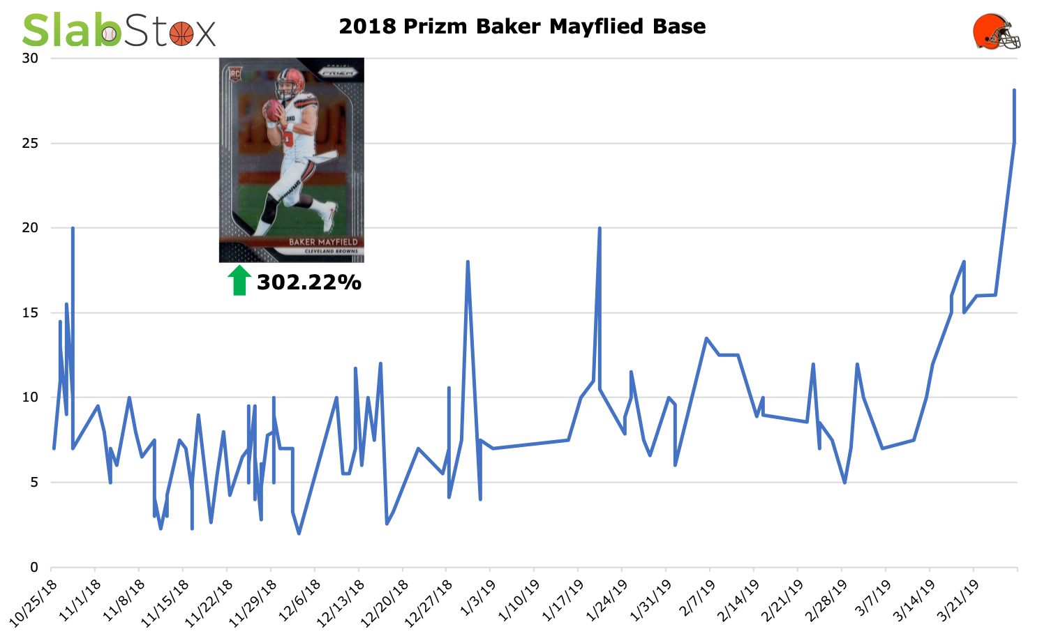Graph of 2018 Prixm Baker Mayfield Base