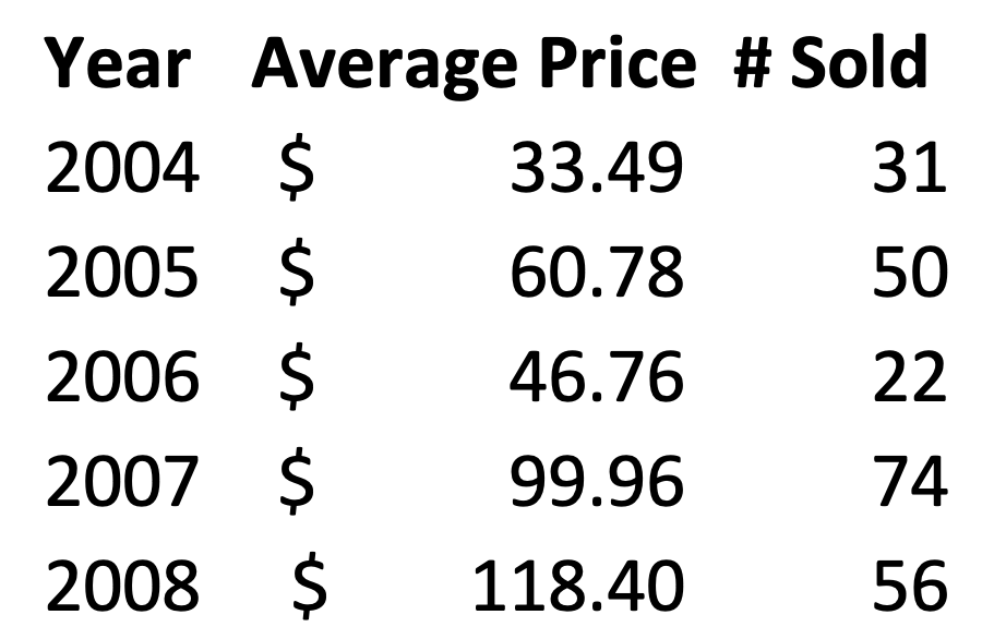 SlabStox chart of year, average price, and number sold