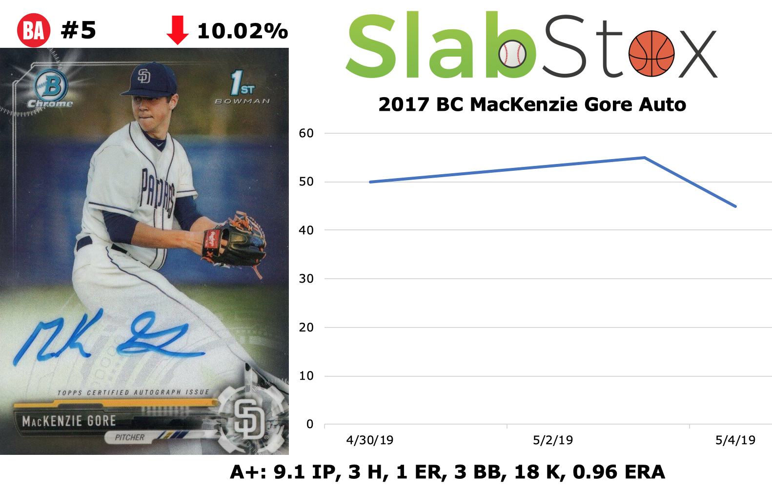 Graphic of 2017 BC MacKenzie Gore Auto sports trading card by SlabStox