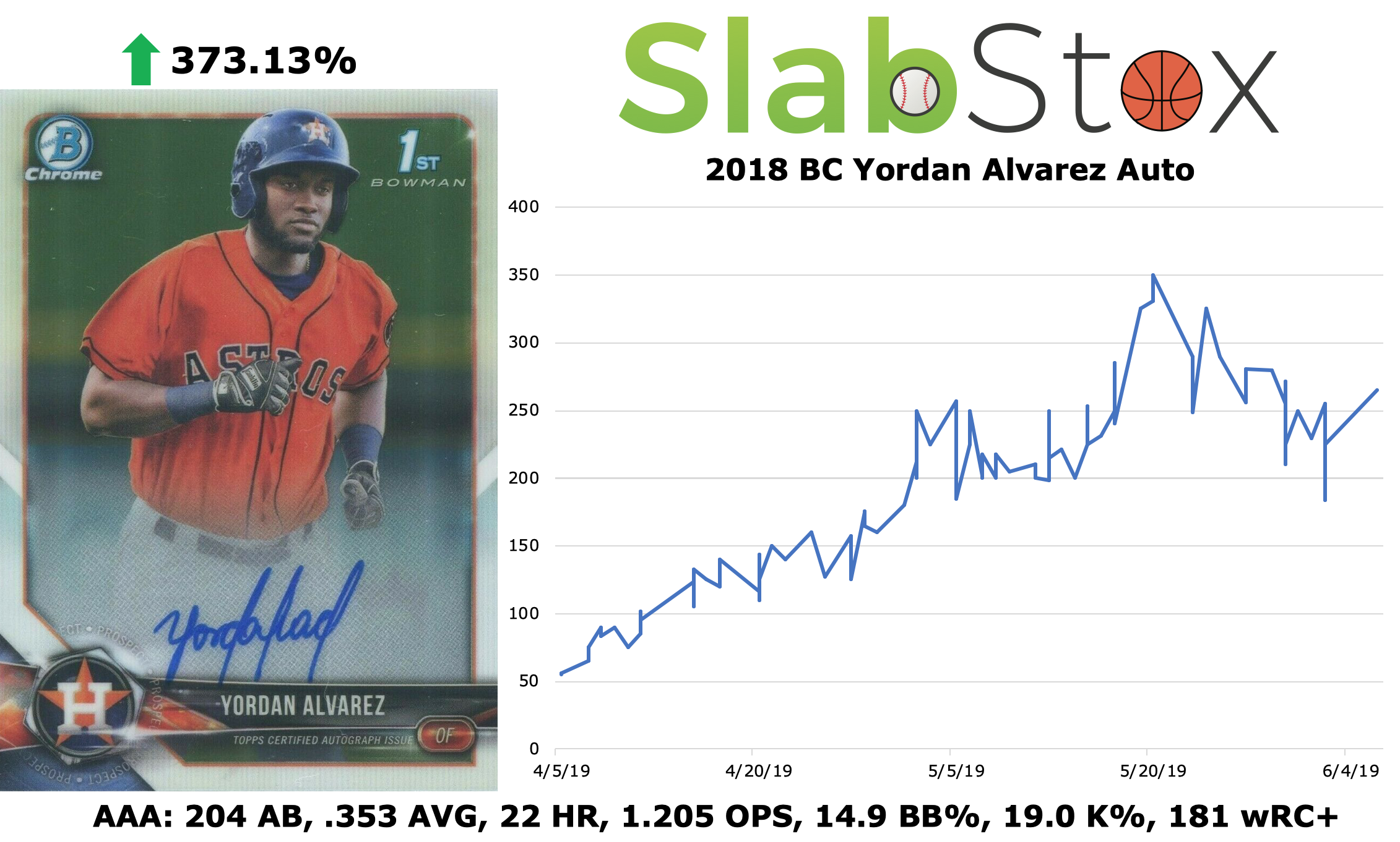 SlabStox graph of 2018 BC Yordan Alvarez Auto sports card