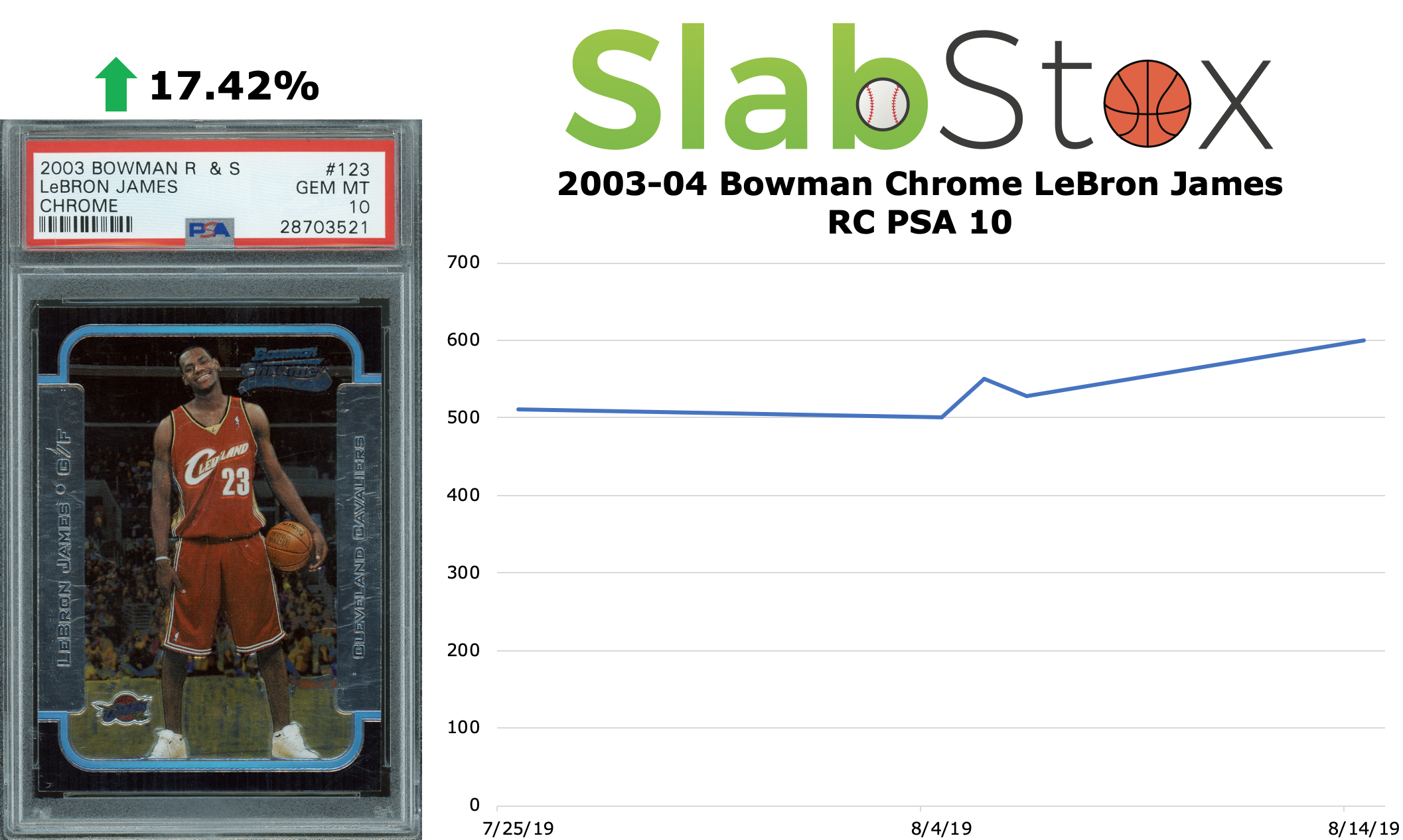 SlabStox infographic 2003-04 Bowman Chrome LeBron James RC PSA 10 sports trading cards