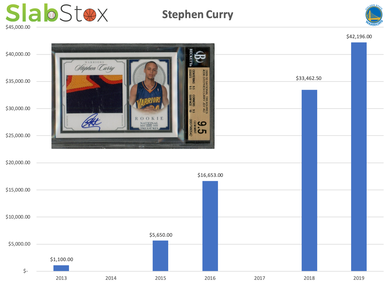 SlabStox infographic for Stephen Curry sports trading card