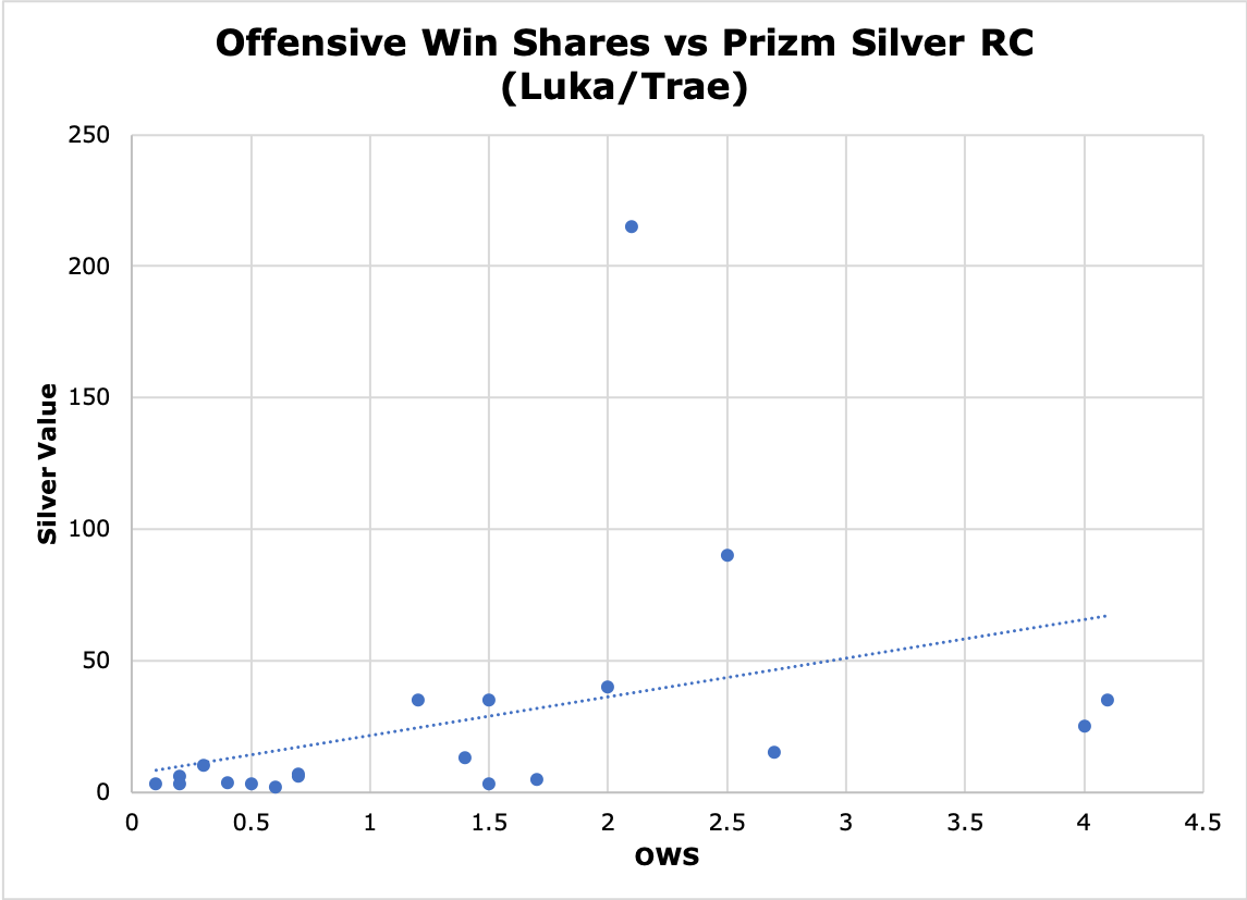 SlabStox graph of offensive win shares vs. Prizm Silver RC for Luka/Trae