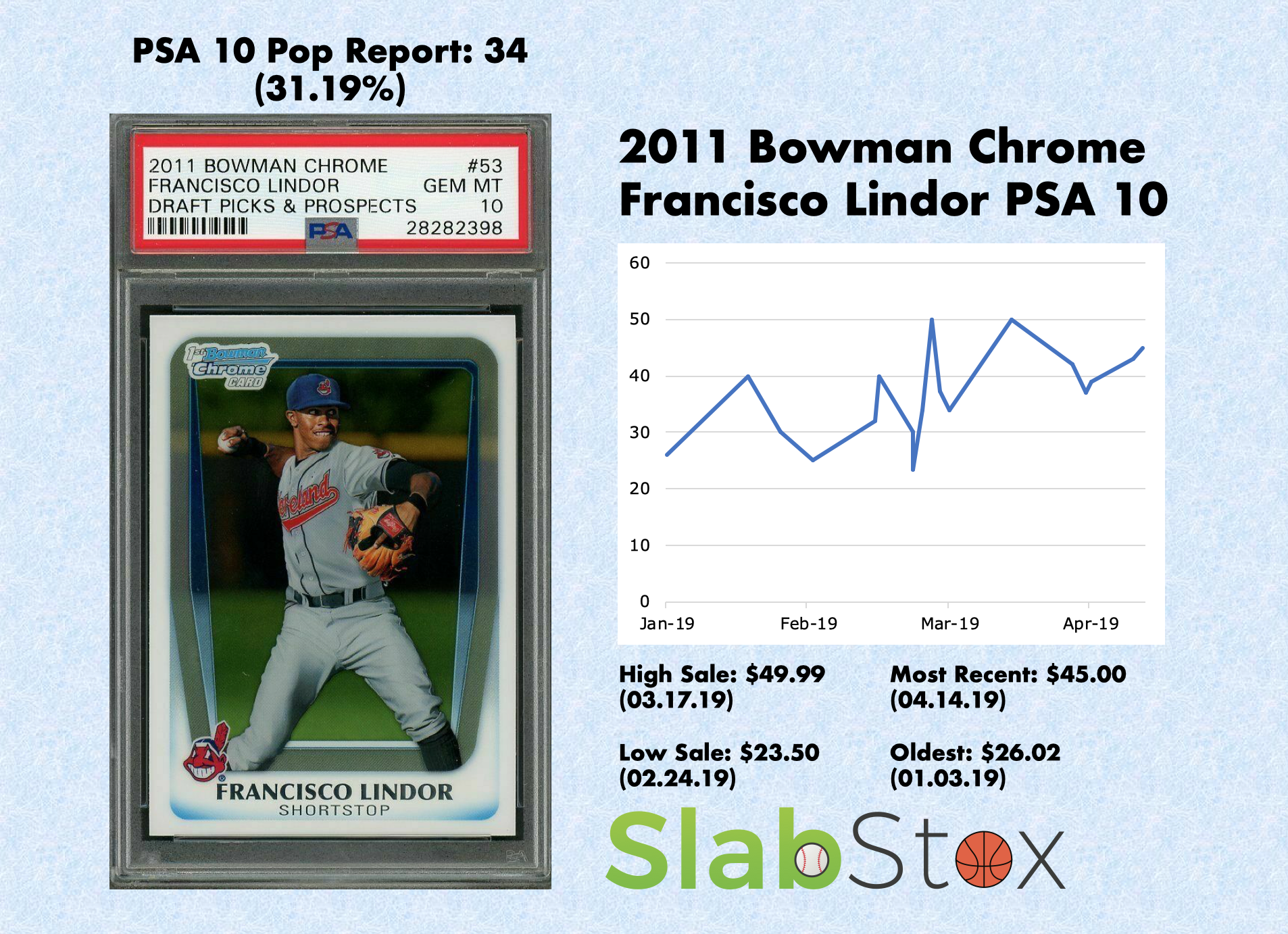 SlabStox infographic for 2011 Bowman Chrome Francisco Lindor PSA 10 sports trading card