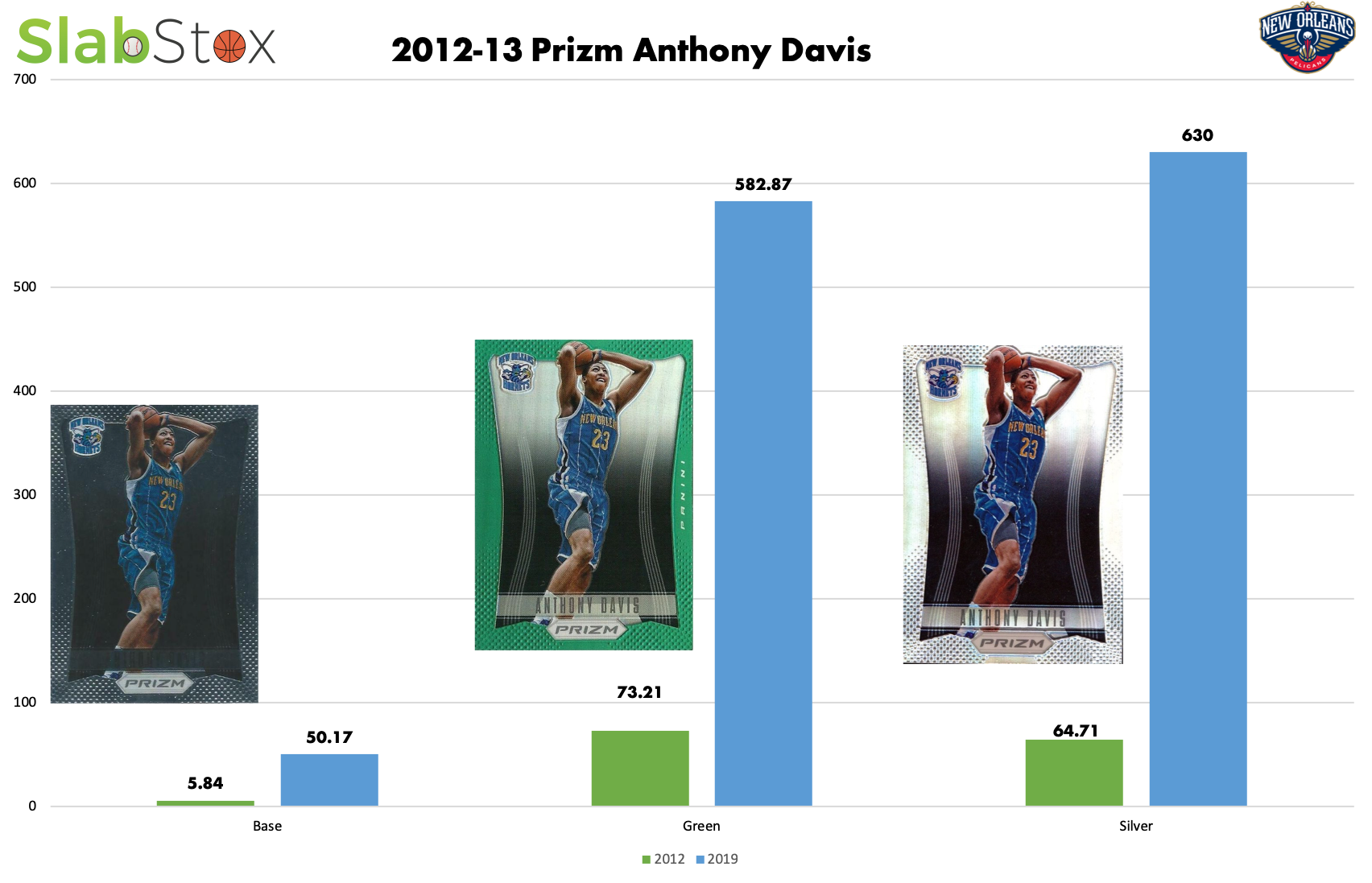 SlabStox infographic of 2012-13 Prizm Anthony Davis sports trading card