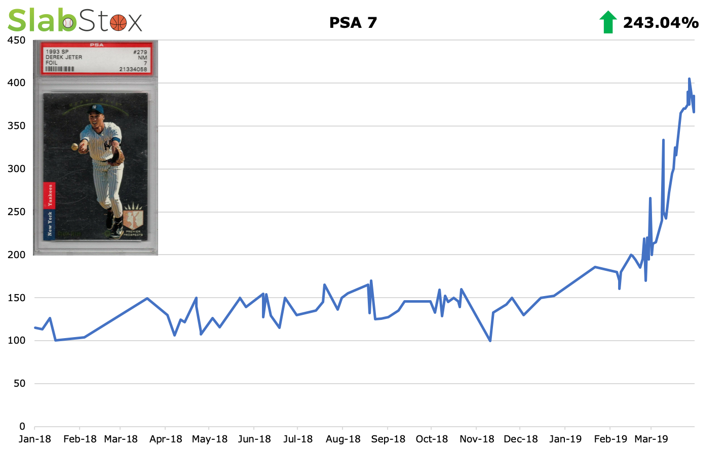 SlabStox infographic of Derek Jeter sports trading card