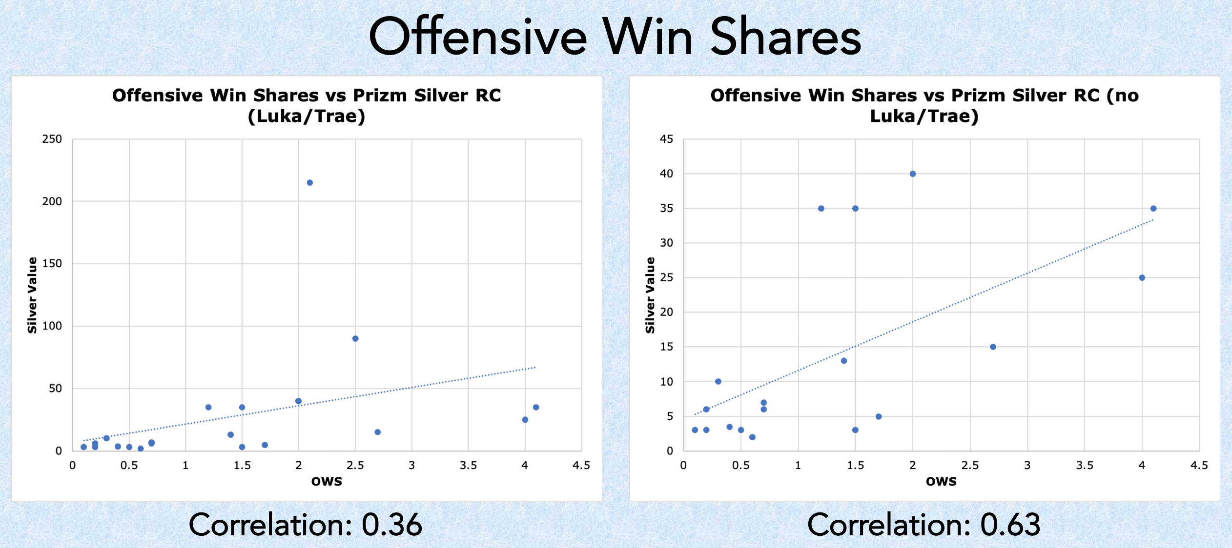 Graph of offensive win shares
