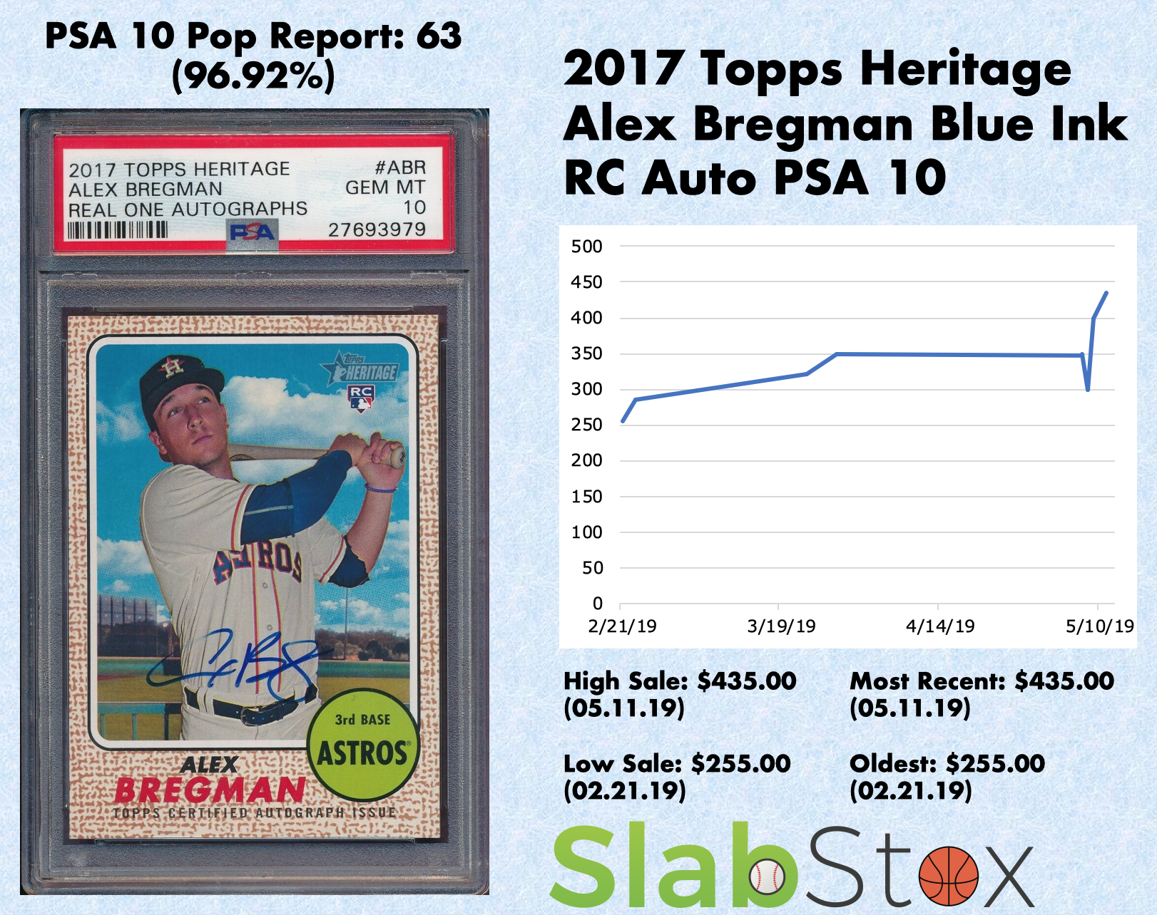 SlabStox infographic for 2017 Topps Heritage Alex Bregman Blue Ink RC Auto PSA 10 sports trading card