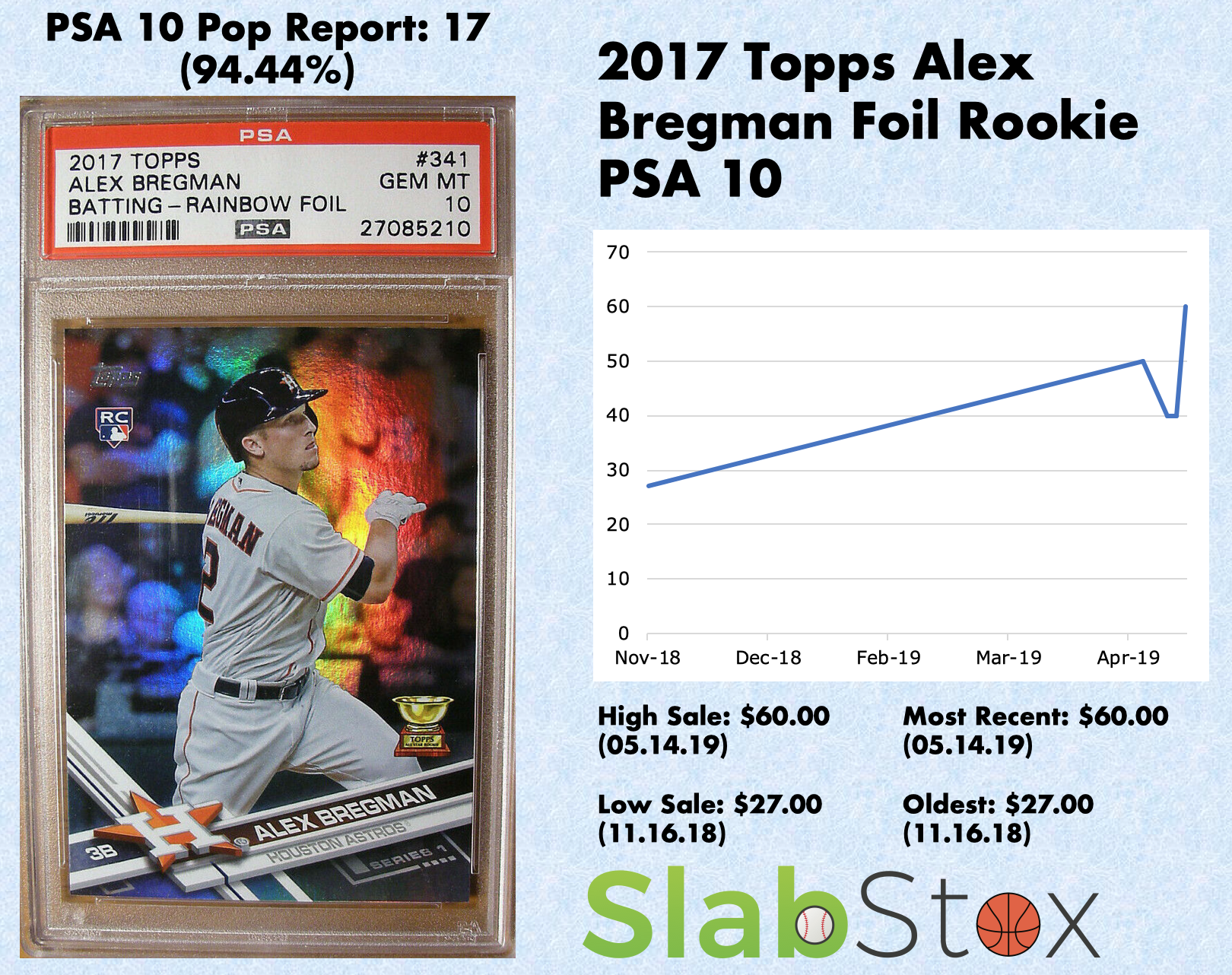 SlabStox infographic for 2017 Topps Alex Bregman Foil Rookie PSA 10 sports trading card