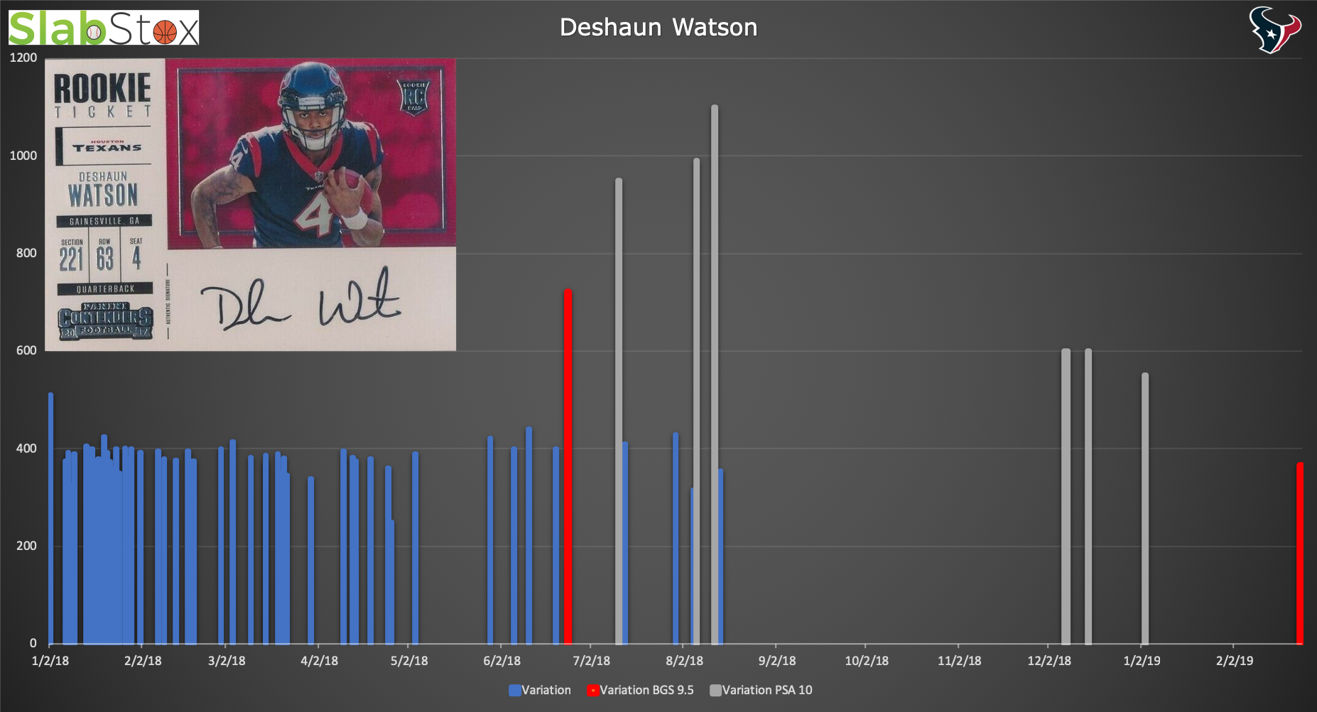 Graph displaying change in value for signed Deshaun Watson rookie ticket