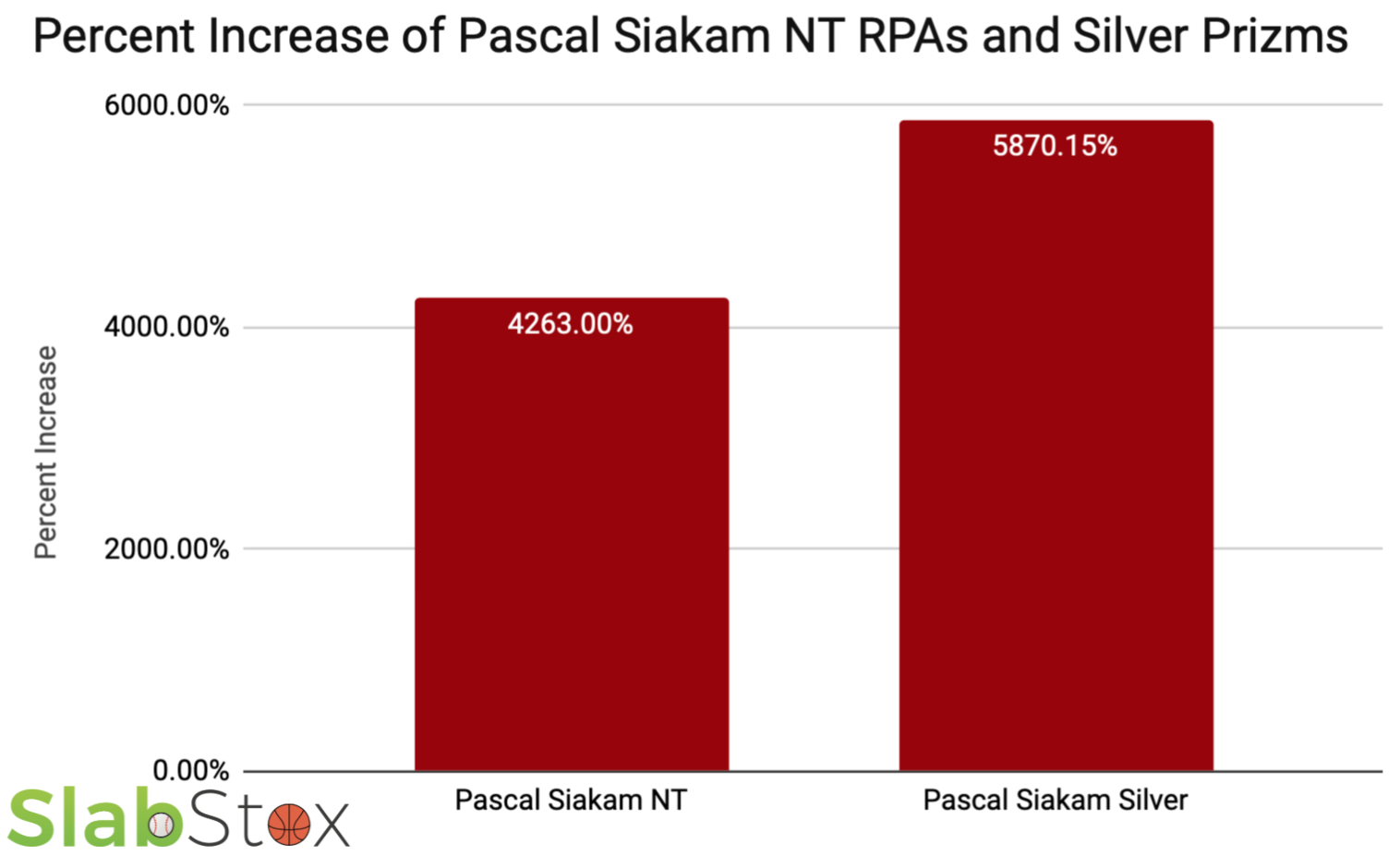 SlabStox Infographic of Percent Increase of Pascal Siakam NT RPAs and Silver Prizms